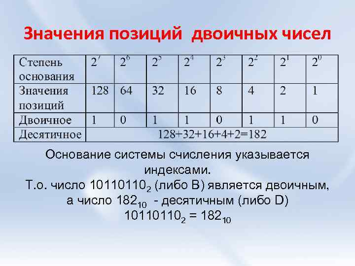 Значения позиций двоичных чисел Основание системы счисления указывается индексами. Т. о. число 101101102 (либо