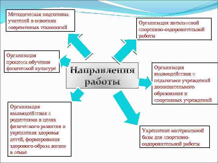 Методическая подготовка учителей в освоении современных технологий Организация процесса обучения физической культуре Организация взаимодействия