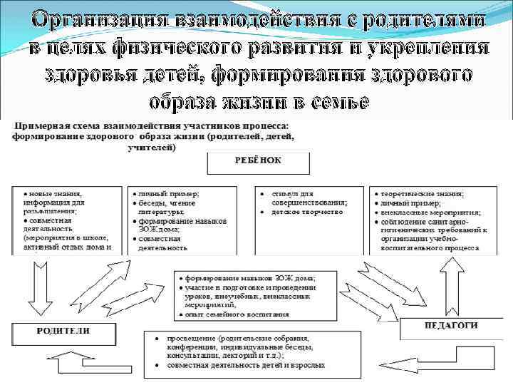 Организация взаимодействия с родителями в целях физического развития и укрепления здоровья детей, формирования здорового