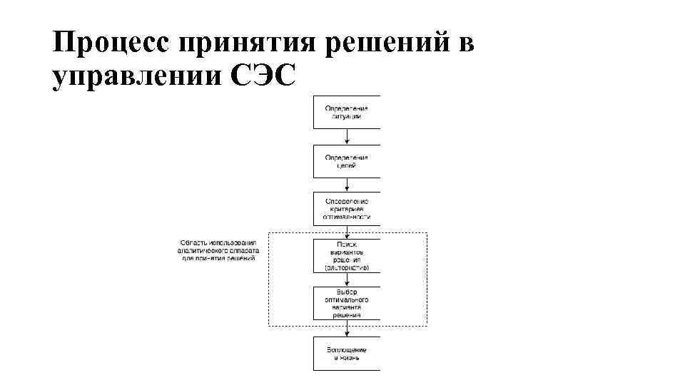 Процесс принятия решений в управлении СЭС 