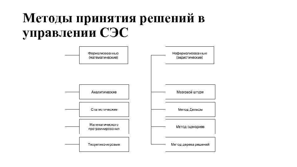 Методы принятия решений в управлении СЭС 