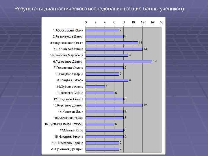 Результаты диагностического исследования (общие баллы учеников) 