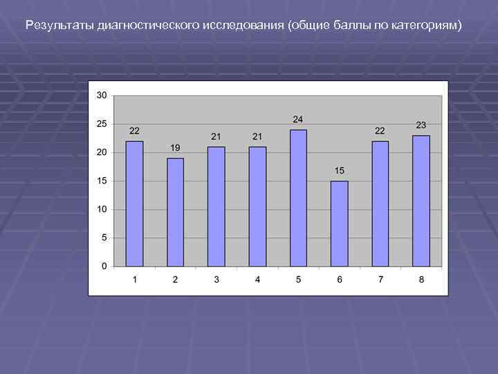 Результаты диагностического исследования (общие баллы по категориям) 