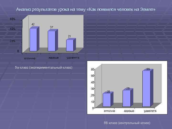 Анализ результатов урока на тему «Как появился человек на Земле» 60% 42 40% 37