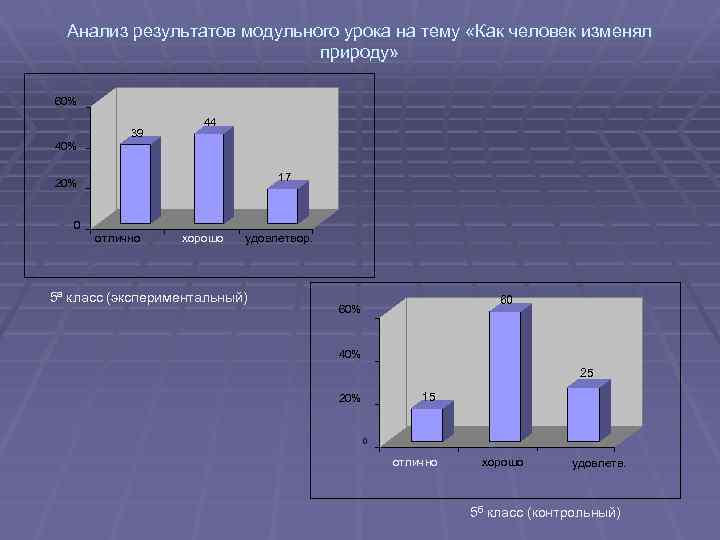 Анализ результатов модульного урока на тему «Как человек изменял природу» 60% 39 44 40%