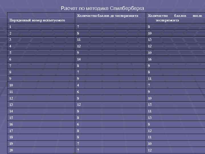 Расчет по методике Спилберберга Количество баллов до эксперимента Количество баллов эксперимента 1 7 8