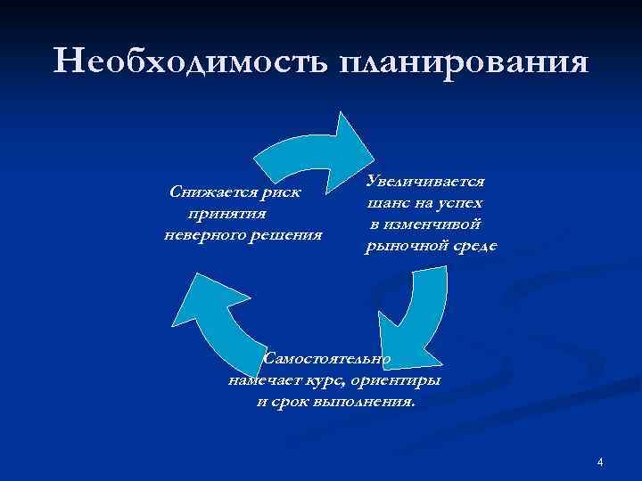 Необходимость планирования Снижается риск принятия неверного решения Увеличивается шанс на успех в изменчивой рыночной