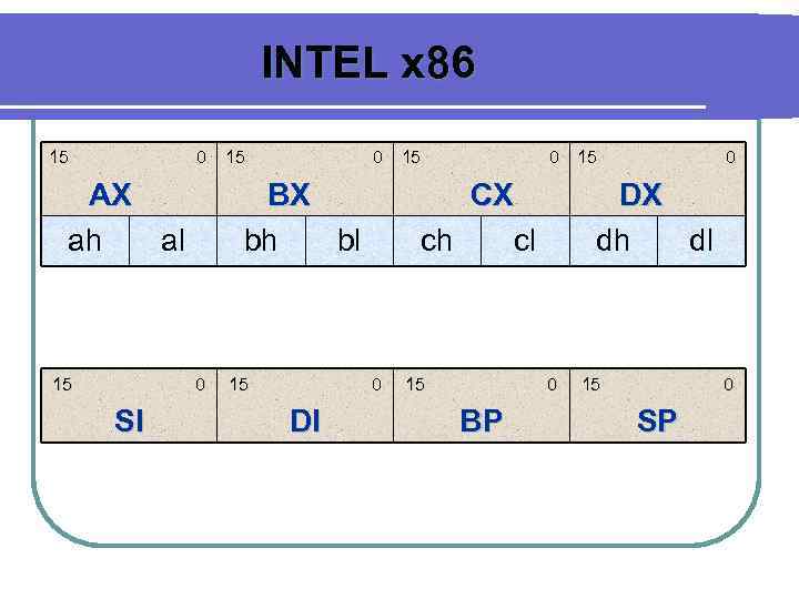 INTEL x 86 15 0 AX ah al 15 0 BX bh bl 0