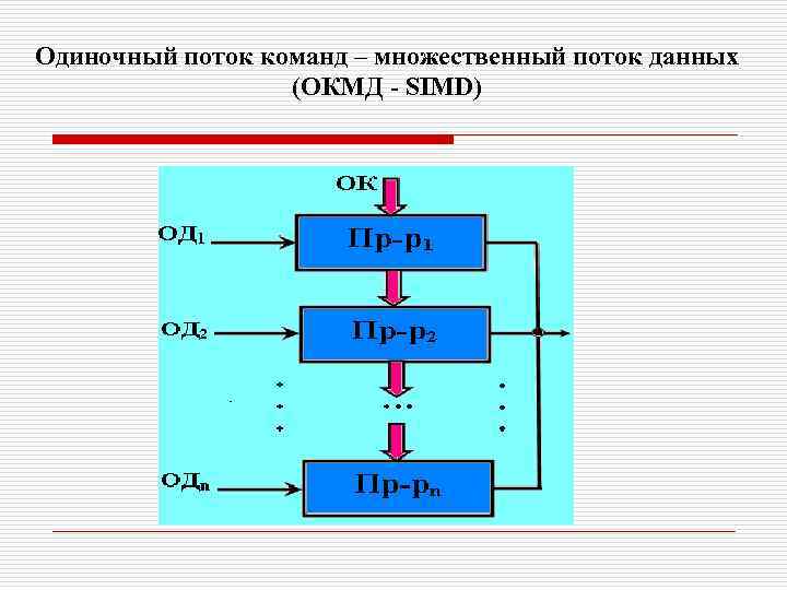 Одиночный поток команд – множественный поток данных (ОКМД - SIMD) 