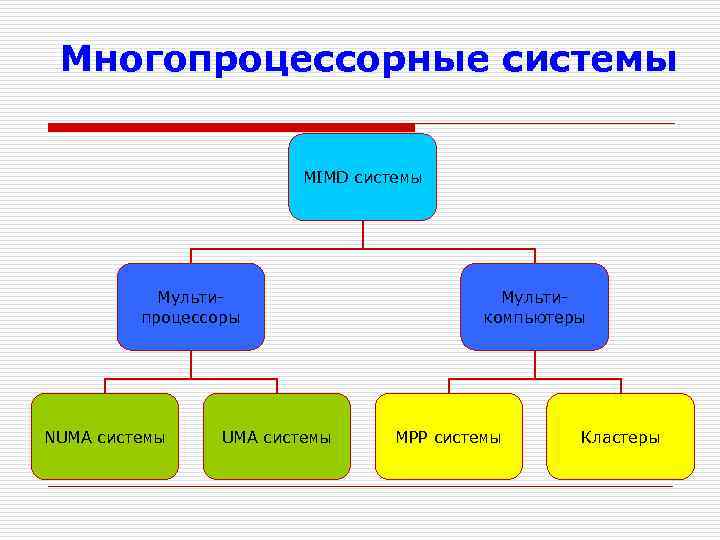 Многопроцессорные системы MIMD системы Мультипроцессоры NUMA системы Мультикомпьютеры MPP системы Кластеры 