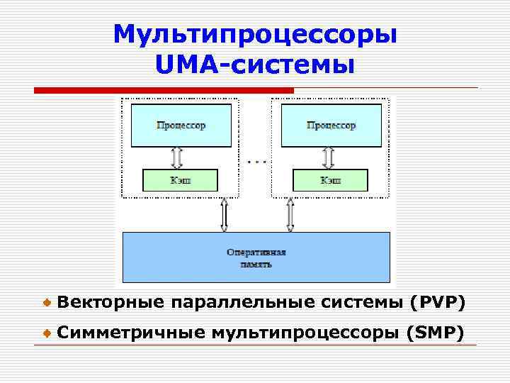 Мультипроцессоры UMA-системы Векторные параллельные системы (PVP) Симметричные мультипроцессоры (SMP) 