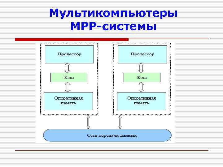 Мультикомпьютеры MPP-системы 