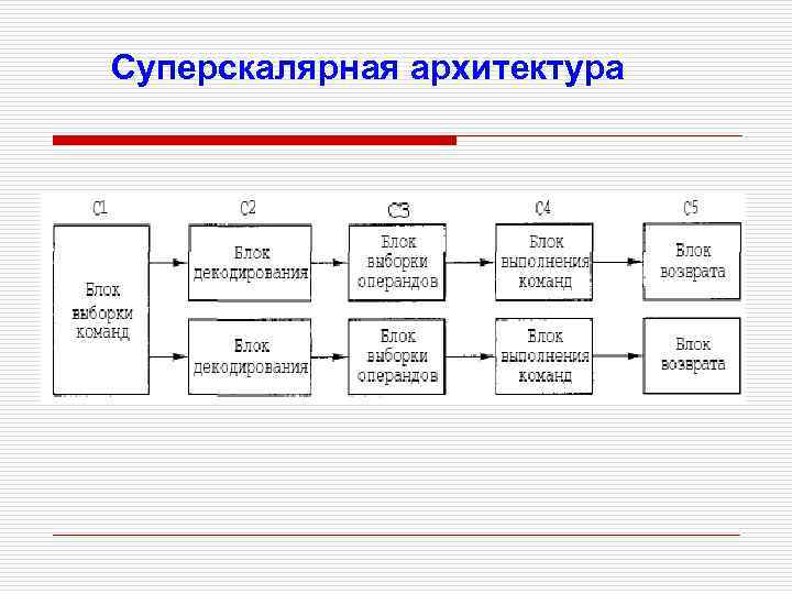 По какому принципу построен. Суперскалярная архитектура процессора схема. Архитектура конвейерного суперскалярного процессора.. Конвейерная архитектура процессора схема. Суперскалярная архитектура.