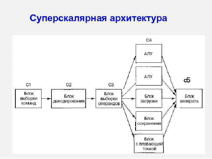 Архитектура команд