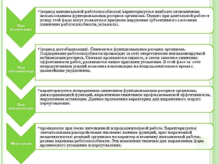 Фаза компенсации • (период максимальной работоспособности) характеризуется наиболее экономичным использованием функциональных резервов организма. Однако