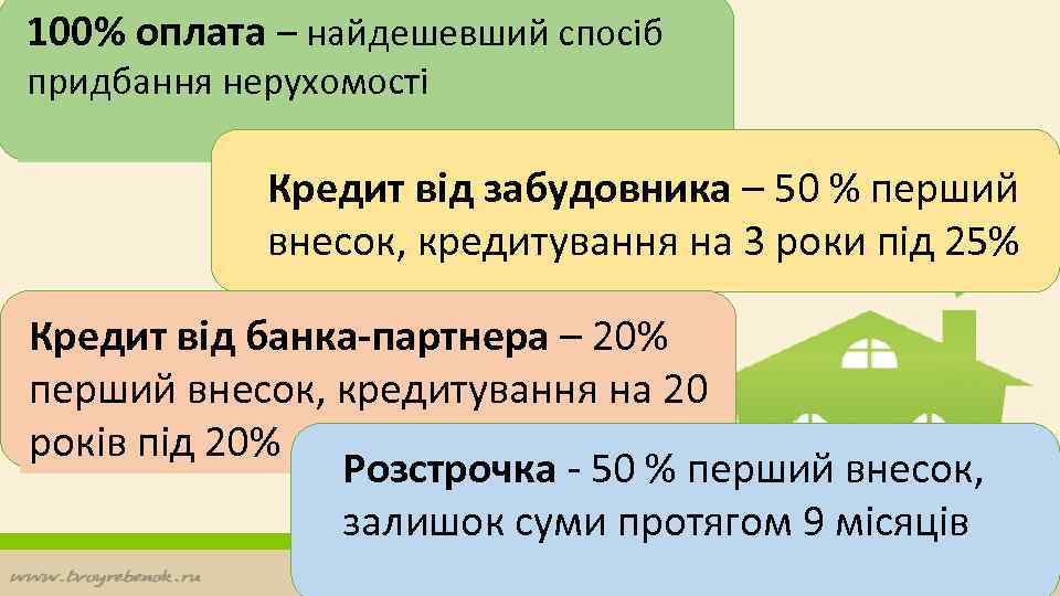 100% оплата – найдешевший спосіб придбання нерухомості Кредит від забудовника – 50 % перший