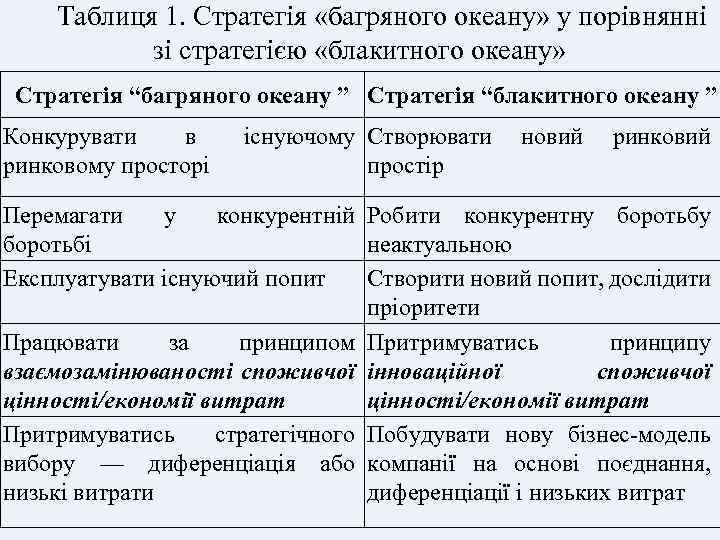Таблиця 1. Стратегія «багряного океану» у порівнянні зі стратегією «блакитного океану» Стратегія “багряного океану
