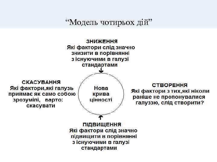 “Модель чотирьох дій” 