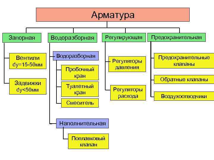 Арматура Запорная Вентили dу=15 -50 мм Задвижки dу<50 мм Водоразборная Регулирующая Водоразборная Пробочный кран