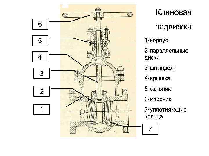 Клиновая 6 задвижка 5 1 -корпус 4 2 -параллельные диски 3 3 -шпиндель 4