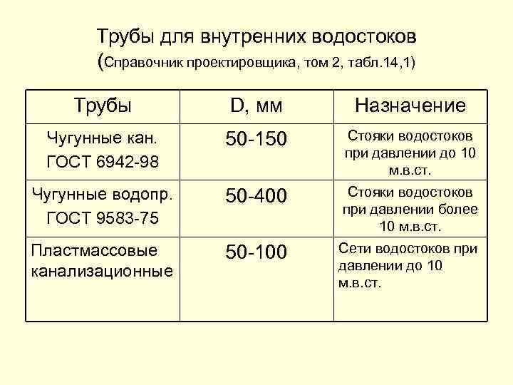 Трубы для внутренних водостоков (Справочник проектировщика, том 2, табл. 14, 1) Трубы D, мм