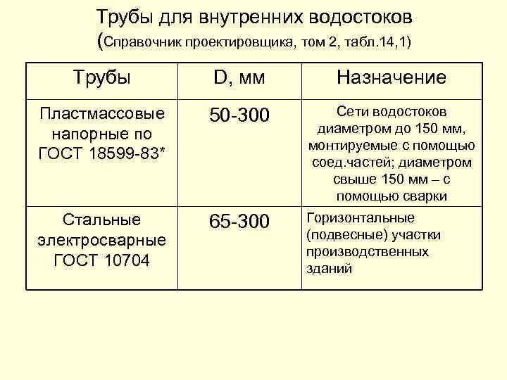 Трубы для внутренних водостоков (Справочник проектировщика, том 2, табл. 14, 1) Трубы D, мм