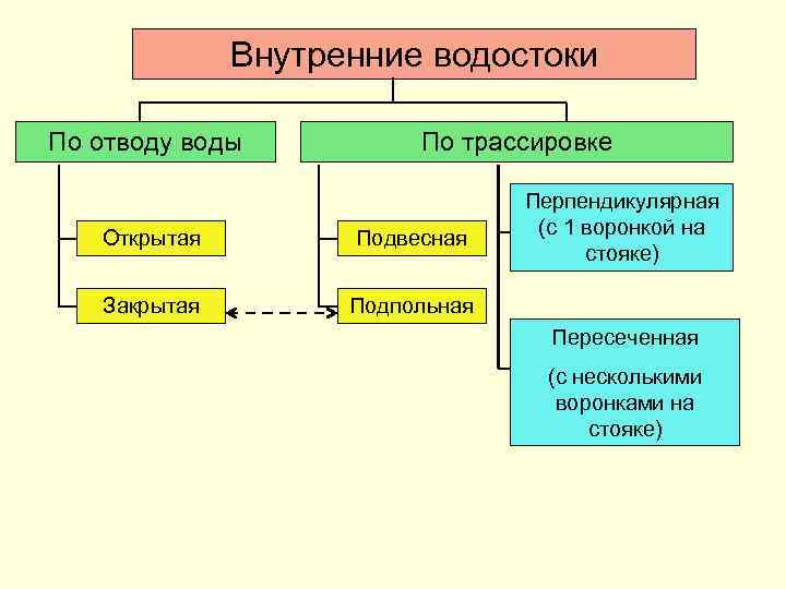 Внутренние водостоки По отводу воды По трассировке Открытая Подвесная Закрытая Перпендикулярная (с 1 воронкой