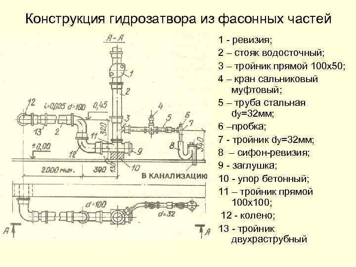 Конструкция гидрозатвора из фасонных частей 1 - ревизия; 2 – стояк водосточный; 3 –