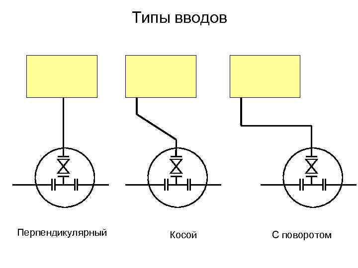 Типы вводов Перпендикулярный Косой С поворотом 