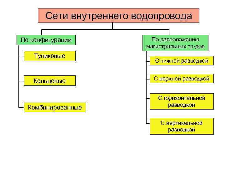 Нарушения сети