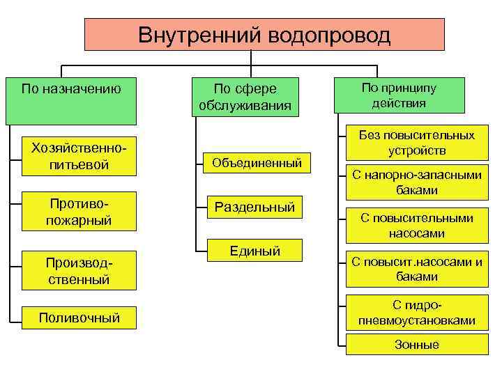 Классификация систем водоснабжения презентация