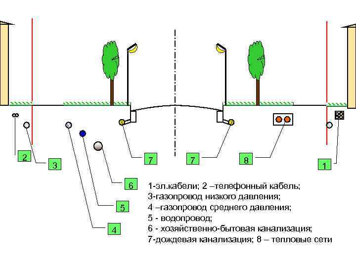 2 7 3 6 5 4 7 8 1 1 -эл. кабели; 2 –телефонный