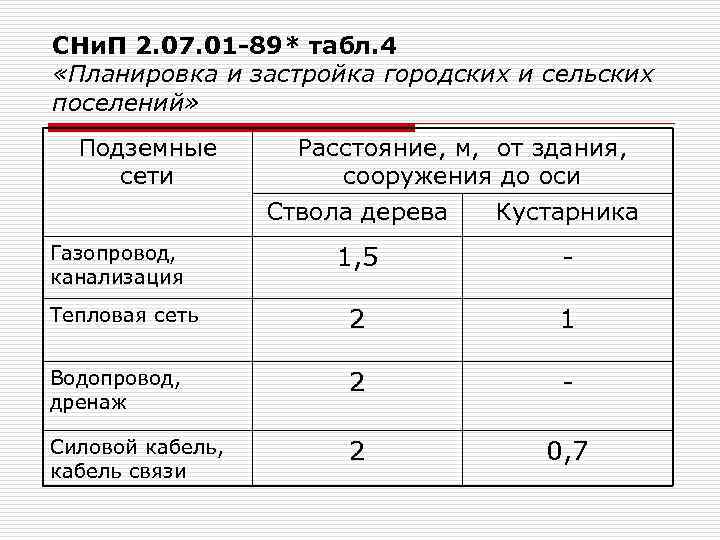 СНи. П 2. 07. 01 -89* табл. 4 «Планировка и застройка городских и сельских