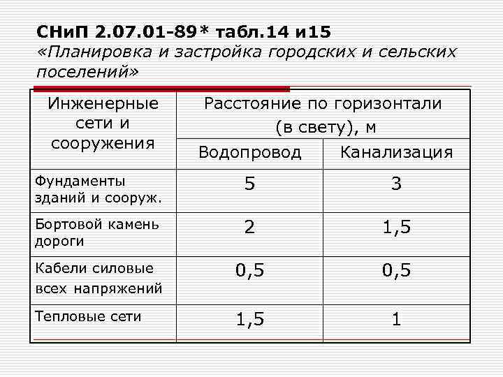 СНи. П 2. 07. 01 -89* табл. 14 и 15 «Планировка и застройка городских