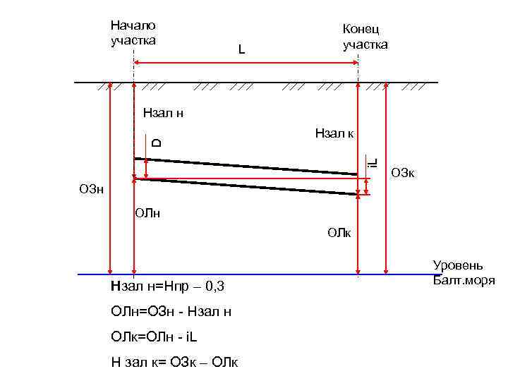 Начало участка L Конец участка Нзал к i. L D Нзал н ОЗк ОЗн