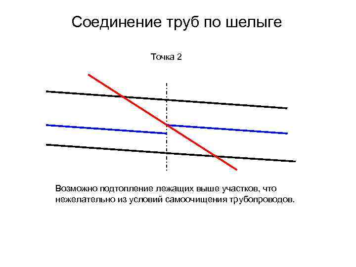 Соединение труб по шелыге Точка 2 Возможно подтопление лежащих выше участков, что нежелательно из