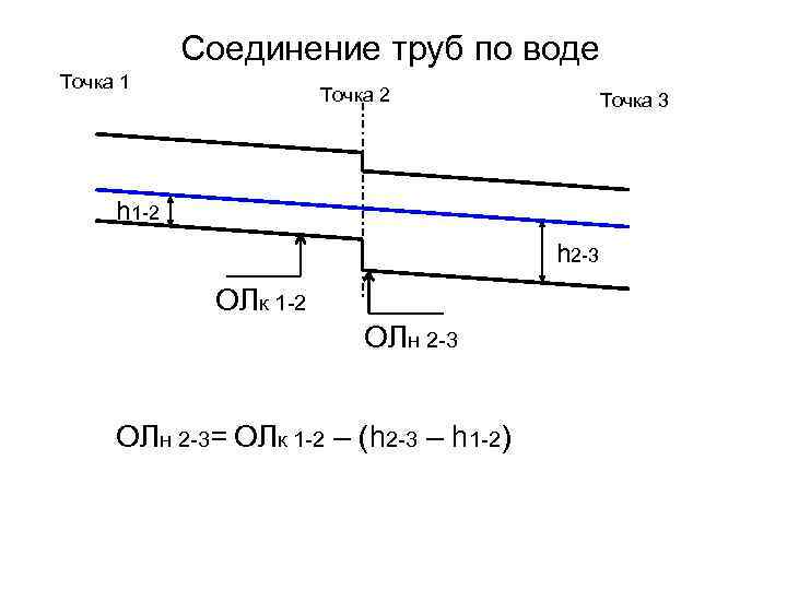 Соединение труб по воде Точка 1 Точка 2 Точка 3 h 1 -2 h