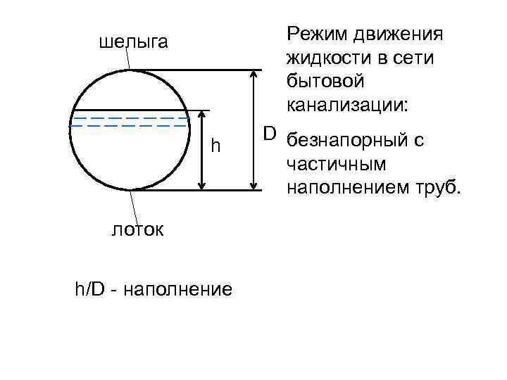 Режим движения жидкости в сети бытовой канализации: шелыга h лоток h/D - наполнение D