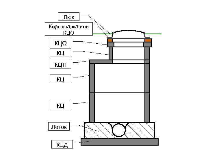 Люк Кирп. кладка или КЦО КЦ КЦП КЦ КЦ Лоток КЦД 