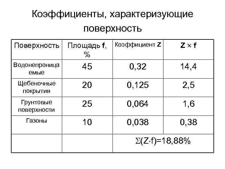 Коэффициенты, характеризующие поверхность Площадь f, % Коэффициент Z Z f Водонепроница емые 45 0,