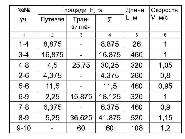 №№ уч. Путевая Транзитная Σ 1 2 3 4 1 -4 3 -4 4