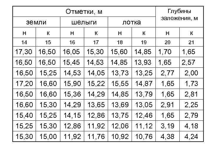 земли Отметки, м шелыги н к 14 15 16 17, 30 16, 50 17,