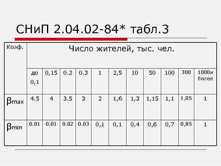 СНи. П 2. 04. 02 -84* табл. 3 Число жителей, тыс. чел. Коэф. до