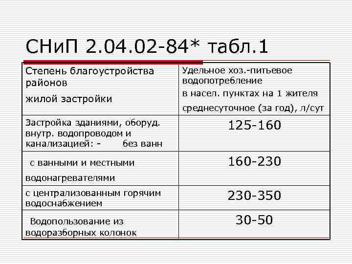 СНи. П 2. 04. 02 -84* табл. 1 Степень благоустройства районов жилой застройки Застройка