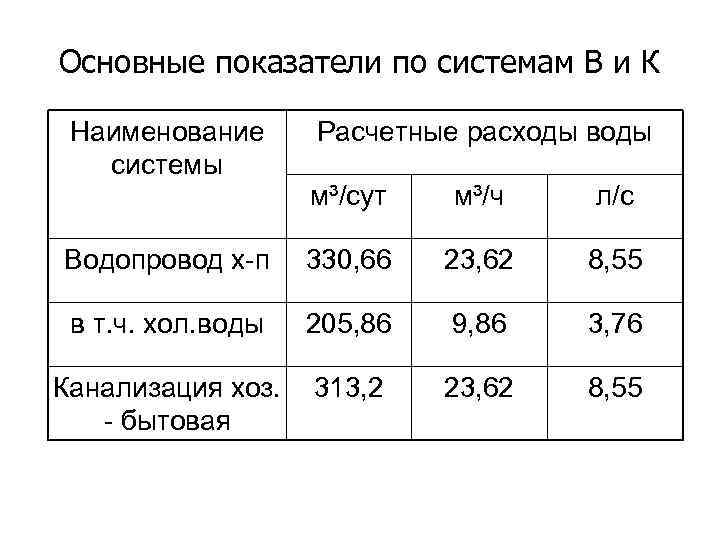 Основные показатели по системам В и К Наименование системы Расчетные расходы воды м³/сут м³/ч