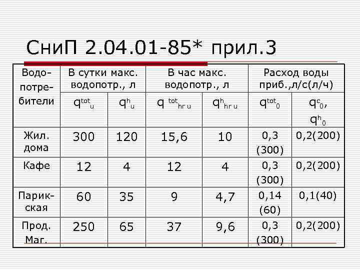 Сни. П 2. 04. 01 -85* прил. 3 Водопотребители В сутки макс. водопотр. ,