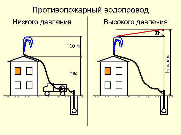 Давление пожарных