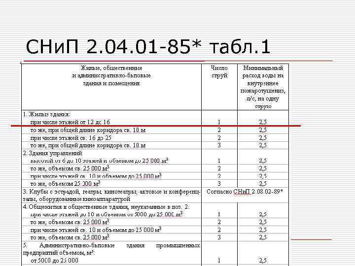 СНи. П 2. 04. 01 -85* табл. 1 
