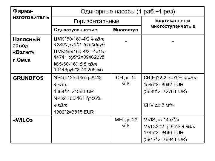 Фирмаизготовитель Одинарные насосы (1 раб. +1 рез) Горизонтальные Одноступенчатые Насосный завод «Взлет» г. Омск