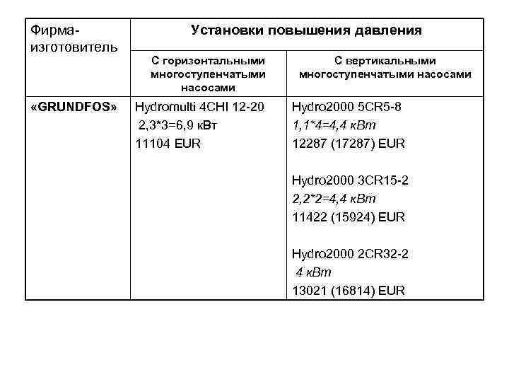 Фирмаизготовитель «GRUNDFOS» Установки повышения давления С горизонтальными многоступенчатыми насосами Hydromulti 4 CHI 12 -20